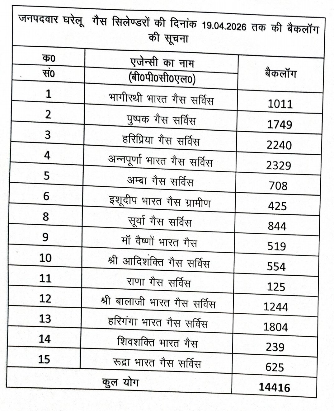 जनपद हरिद्वार में संचालित गैस एजेंसियों में चल रहे बैंकलॉग को समाप्त करने के लिए जिला पूर्ति अधिकारी ने मण्डल एलपीजी बिक्री प्रमुख इंडेन मंडल कार्यालय देहरादून को पत्र लिखा